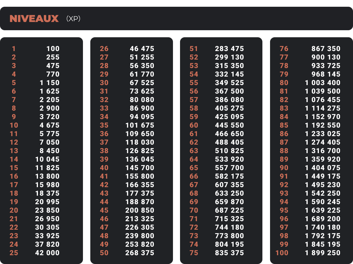 Level table